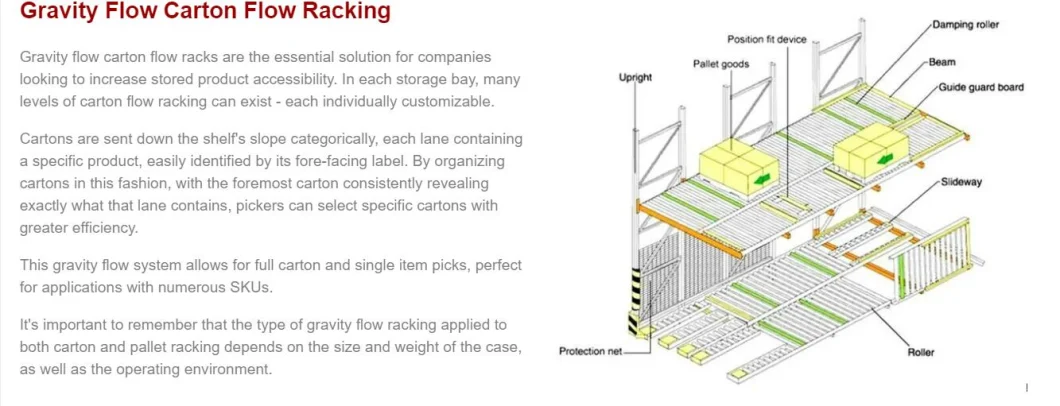 Industrial Warehouse Pallet Flow Stainless Roller Racks Gravity Racking